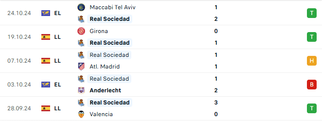 Phong độ Sociedad 5 trận gần đây