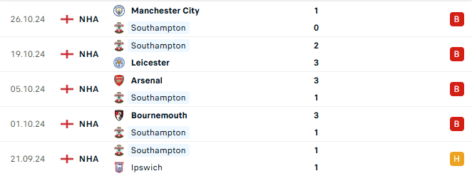Phong độ Southampton 5 trận gần đây