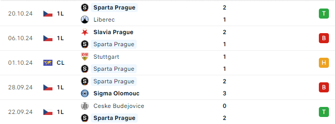 Phong độ Sparta Praha 5 trận gần đây