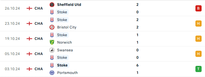 Phong độ Stoke City 5 trận gần đây