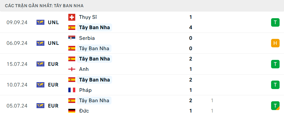 Nhận định bóng đá Tây Ban Nha vs Đan Mạch 01h45 ngày 13/10 (UEFA Nations League 2024/25)