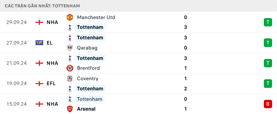 Phong độ Tottenham 5 trận gần đây