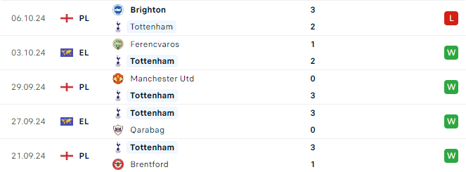 Phong độ Tottenham 5 trận gần đây