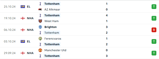 Phong độ Tottenham 5 trận gần đây