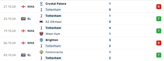 Phong độ Tottenham 5 trận gần đây