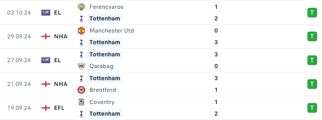 Phong độ Tottenham 5 trận gần đây