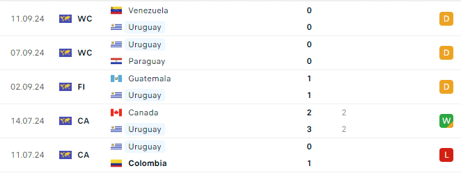 Phong độ Uruguay 5 trận gần đây