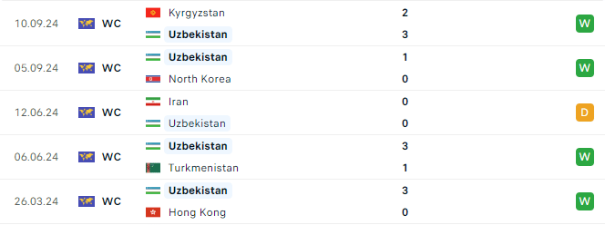 Phong độ Uzbekistan 5 trận gần đây