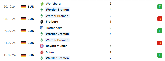 Phong độ Werder Bremen 5 trận gần đây