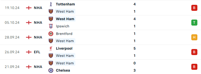 Phong độ West Ham 5 trận gần đây