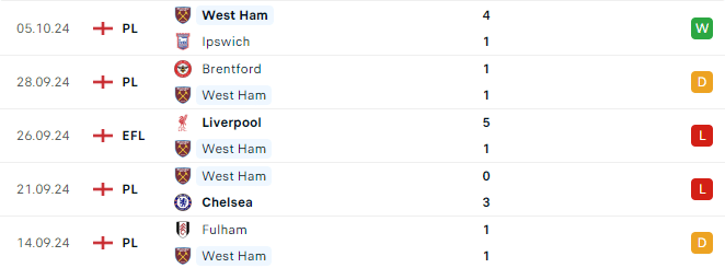 Phong độ West Ham 5 trận gần đây