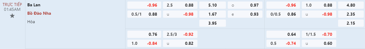 Nhận định bóng đá Ba Lan vs Bồ Đào Nha 01h45 ngày 13/10 (UEFA Nations League 2024/25)