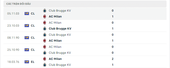 lịch sử đối đầu AC Milan vs Club Brugge
