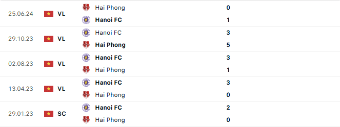Lịch sử đối đầu