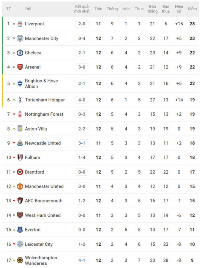 Xếp hạng Ngoại hạng Anh: Man City sa sút, cơ hội vàng cho Liverpool
