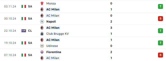 Phong độ AC Milan 5 trận gần đây
