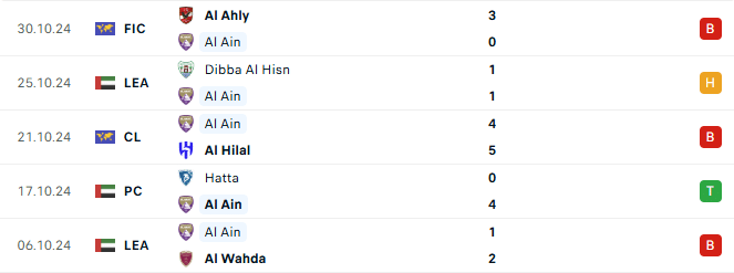 Phong do Al Ain 5 tran gan day