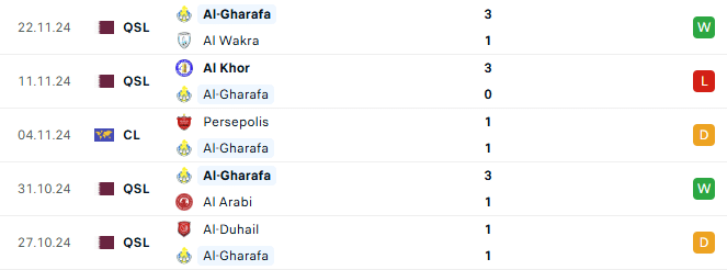 Phong độ Al Gharafa 5 trận gần đây
