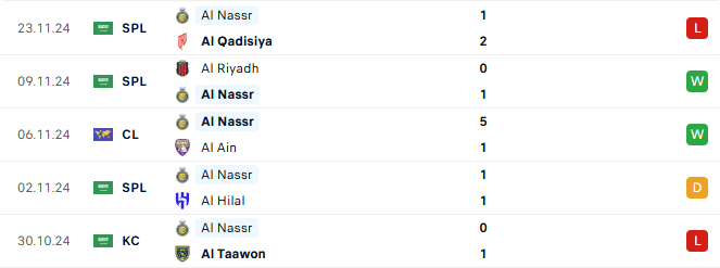Phong độ Al Nassr 5 trận gần đây