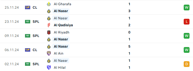 Phong độ Al Nassr 5 trận gần đây