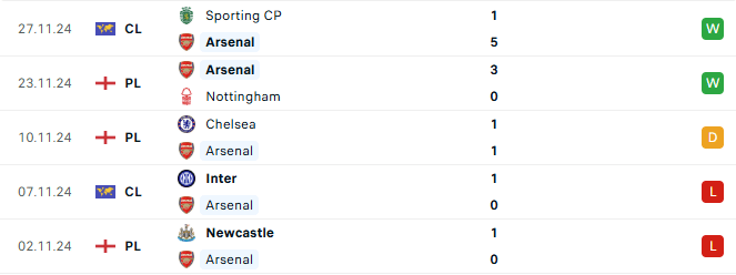 Phong độ Arsenal 5 trận gần đây