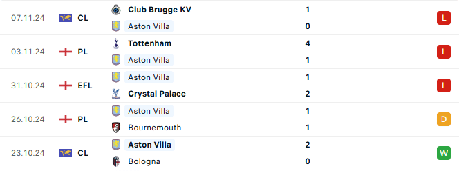 Phong độ Aston Villa 5 trận gần đây