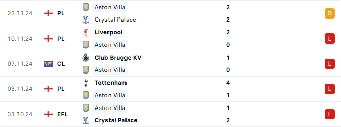 Phong độ Aston Villa 5 trận gần đây