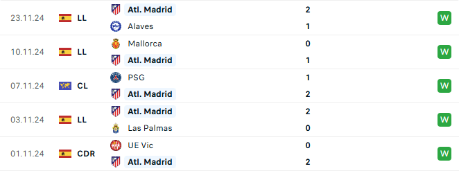 Phong độ Atletico Madrid 5 trận gần đây