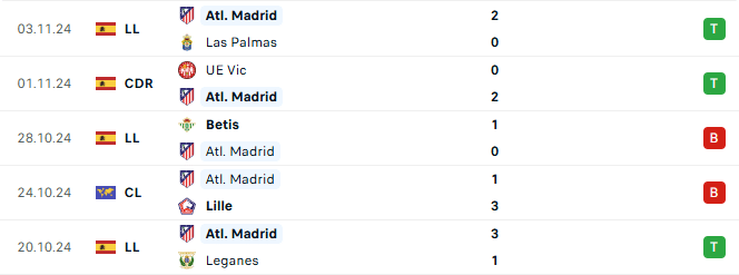 Phong do Atletico Madrid 5 tran gan day