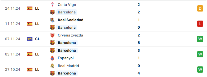 Phong độ Barca 5 trận gần đây