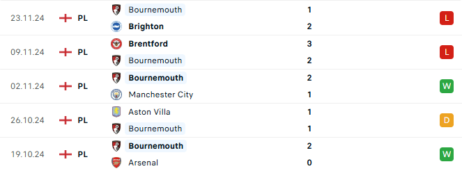 Phong độ Bournemouth 5 trận gần đây