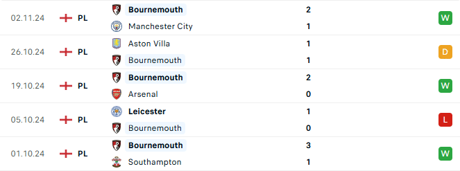 Phong độ Bournemouth 5 trận gần đây