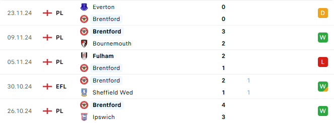 Phong độ Brentford 5 trận gần đây