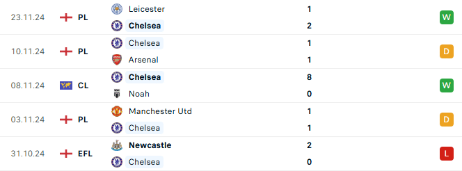 Phong độ Chelsea 5 trận gần đây