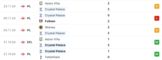 Phong độ Crystal Palace 5 trận gần đây