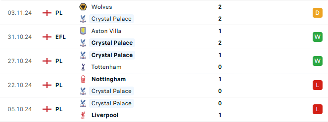 Phong độ Crystal Palace 5 trận gần đây