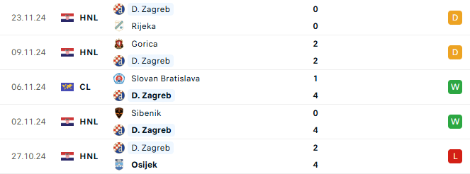 Phong độ Dinamo Zagreb 5 trận gần đây