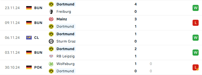 Phong độ Dortmund 5 trận gần đây