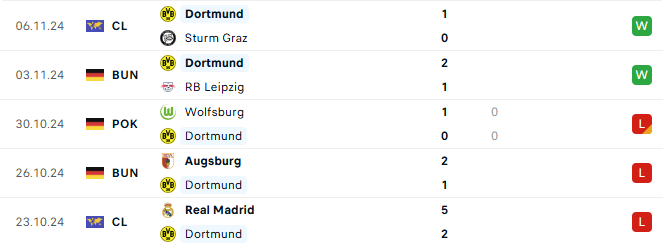 Phong độ Dortmund 5 trận gần đây