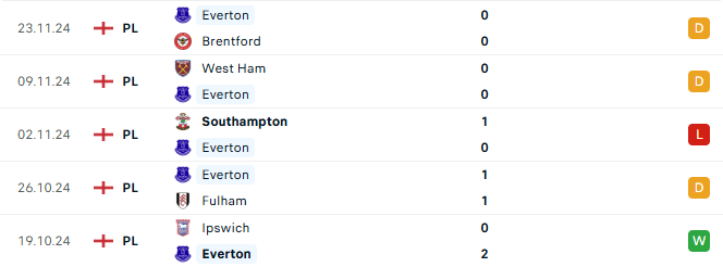 Phong độ Everton 5 trận gần đâ