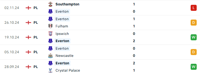 Phong độ Everton 5 trận gần đây