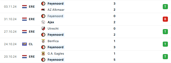 Phong độ Feyenoord 5 trận gần đây