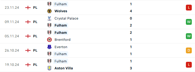Phong độ Fulham 5 trận gần đây