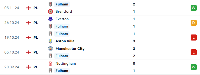 Phong độ Fulham 5 trận gần đây