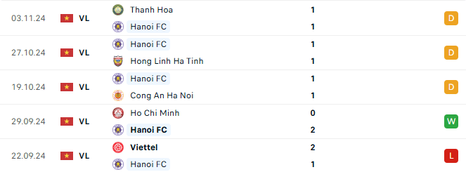 Phong độ Hà Nội 5 trận gần đây