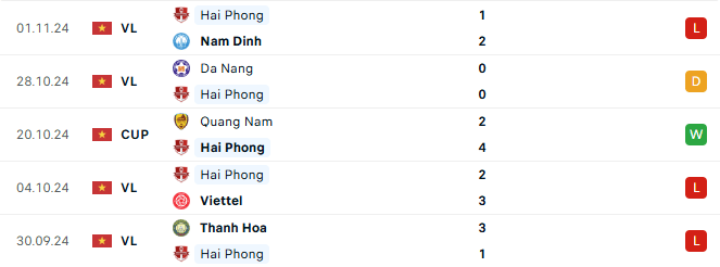 Phong độ Hải Phòng 5 trận gần đây