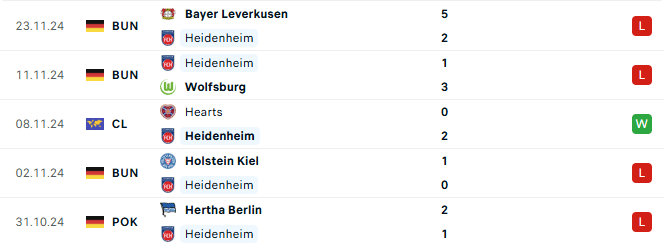 Phong độ Heidenheim 5 trận gần đây