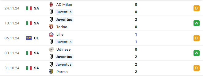 Phong độ Juventus 5 trận gần đây