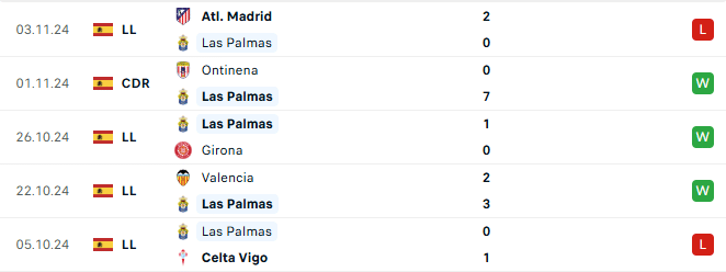 Phong độ Las Palmas 5 trận gần đây