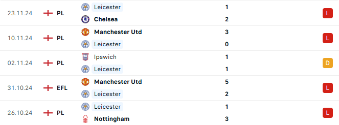 Phong độ Leicester 5 trận gần đây